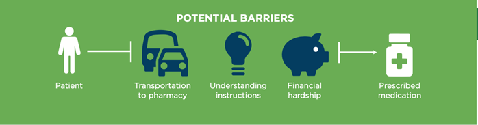 An illustration of a patient's potential barriers to taking a prescribed medication. 