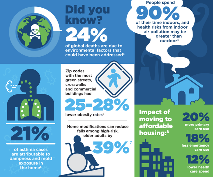 an illustration of environmental conditions and housing instability's impact on patients' health